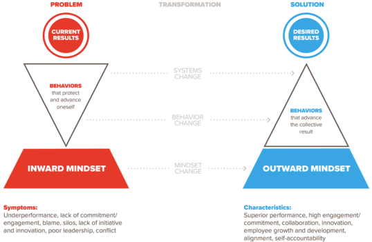 Arbinger Institute Outward Mindset